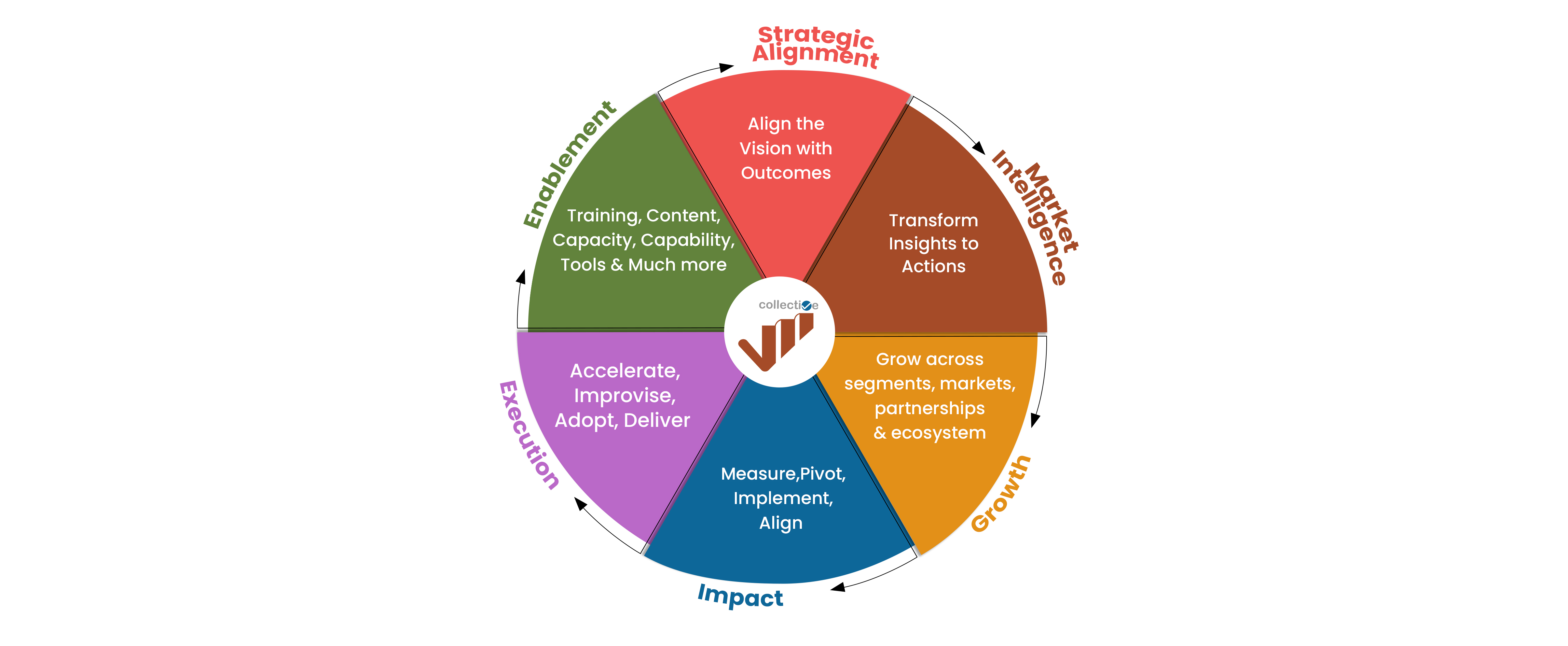 VMI Collective Business Impact Framework - growth and enablement strategy model